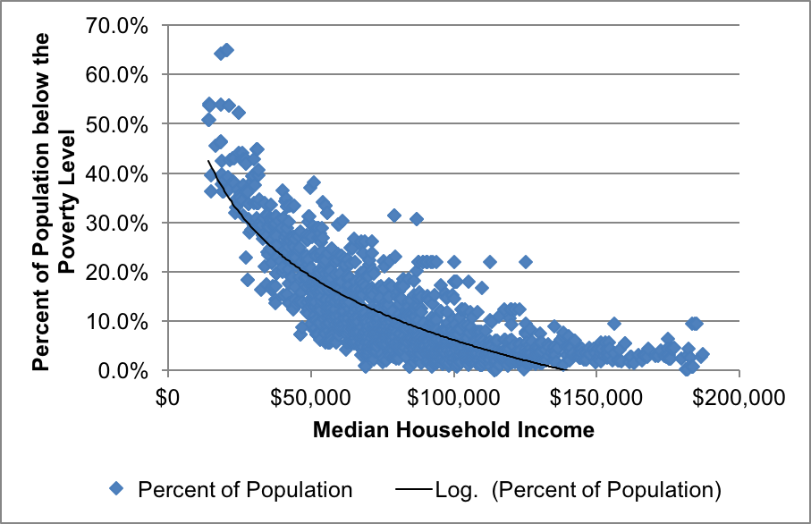 Figure B-1 is a scatter graph that shows the correlation between percent of population below poverty level and median household income. The x axis shows the median household income from zero to $200,000 or greater. The y axis shows the percent of the population below the poverty level from 0 to 70 percent. 